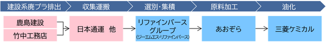 「建設現場から排出される廃プラのケミカルリサイクル実証事業」に着手