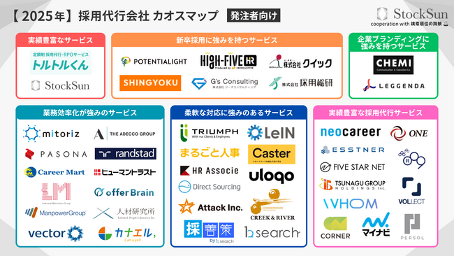 『採用代行(RPO)カオスマップ 2025年版』を公開