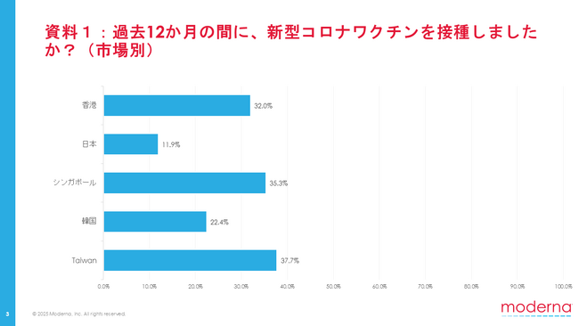 2025年モデルナ調査、日本の新型コロナワクチン接種意向はアジアで依然最低水準