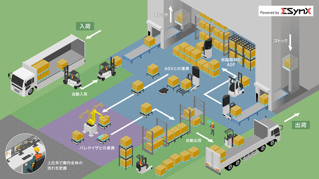 入出庫とトラック荷積み・荷降ろしの自動化に向けたキリングループとの共同実証を完了