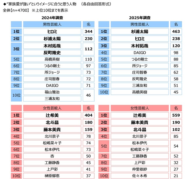 ジブラルタ生命調べ　家族愛が強いと思う芸能人　「杉浦太陽さん」「辻希美さん」夫妻がそろって1位に