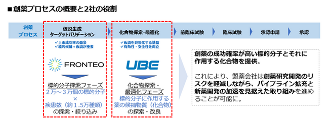 FRONTEOとＵＢＥ、Drug Discovery AI Factoryを活用し、創薬シーズのライセンスアウトを目的とした共同研究の基本合意を締結