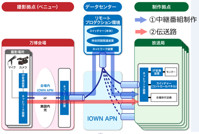 IOWN APNで実現する共同利用型リモートプロダクションを大阪・関西万博で実施