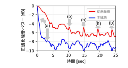 室内全体の多彩な騒音に高速追従する空間ノイズキャンセリング技術を確立～WHO-ITUセーフリスニング基準に適応した静音化により、耳を塞がなくても会話をしながら作業が継続できる快適な音空間の確保を実現～