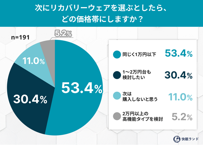 1万円以下リカバリーウェアの実力は?着用者191人に聞いた「効果実感」と「満足度」