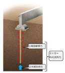 周面摩擦力と先端支持力と杭の支持力