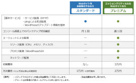 「WordPressプラス」サービス概要