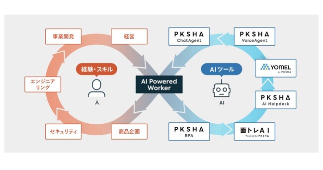 PKSHA、サーキュレーションとAI人材マッチングプロダクト「PRONAVI now」を共同開発・運用開始