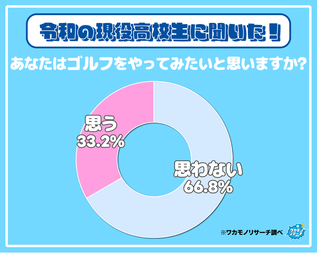 現役高校生の約７割「ゴルフはやりたくない」と考えていることが判明　その理由とは？