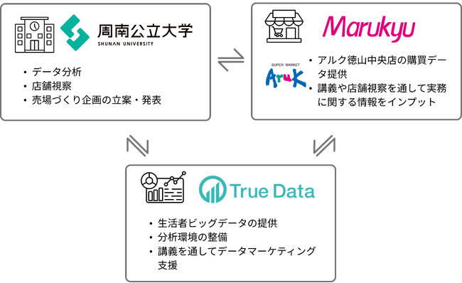 周南公立大学の学生がデータマーケティングを活用し、食品スーパーマーケットの売り場づくりにチャレンジ