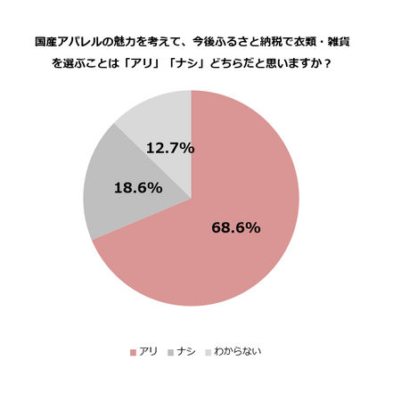 【ふるさと納税　意識調査】ファッション好きに聞いた!ふるさと納税で「衣類・雑貨」7割が“アリ”と回答