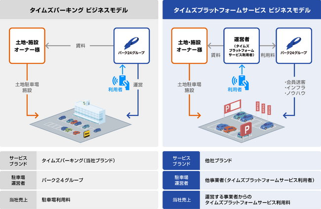 七十七銀行の駐車場管理事業およびカーシェアリング事業に「タイムズプラットフォームサービス」を提供！