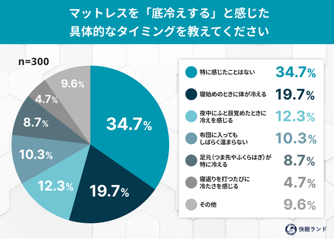 「冬のマットレスは冷たい」約5割が実感!冬の“底冷え睡眠”とマットレス選びの落とし穴