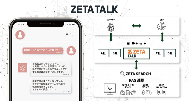 ECサイト向けAIチャット「ZETA TALK」の提供を開始～「ZETA SEARCH」との組み合わせにより高度な検索連携を実現～