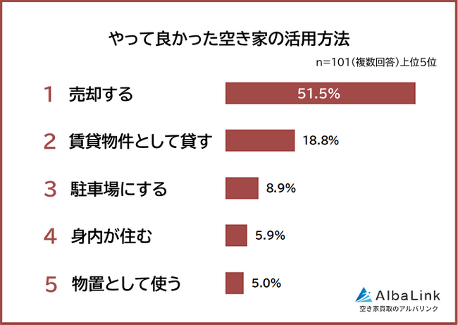 【やって良かった空き家の活用方法ランキング】経験者101人アンケート調査