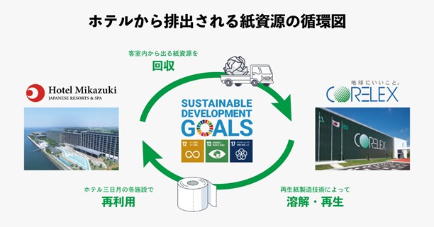 ＜ホテル三日月とコアレックス信栄、紙資源リサイクルの実証を開始＞宿泊施設から排出される紙ごみを再生し、トイレットペーパーとして再利用する資源循環スキームを構築