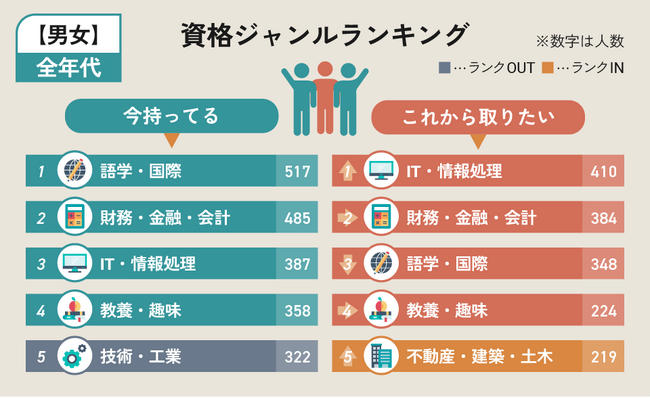 【調査結果】みんなが次に狙う資格は？1,911名へのアンケートで見えた資格ニーズの現在地