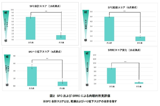 ロート製薬初の「高齢者」を対象としたスキンケア臨床試験を実施