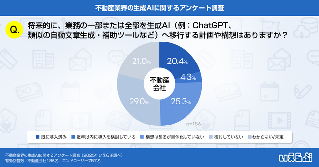 不動産会社の2割が業務に生成AIを導入済み、エンドユーザーのAI利用意向は賛否が分かれる結果に｜いえらぶ調べ