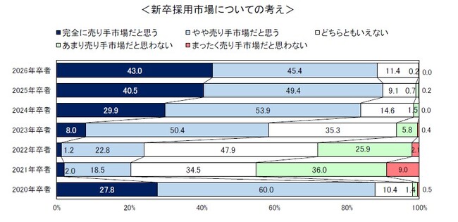 大学の就職ガイダンスのピークは大学3年次4月(76.5%)