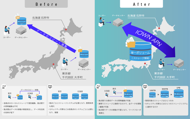 次世代通信基盤「IOWN」を活用した、距離的制約を超える新たなデータプラットフォームの共同実証を開始