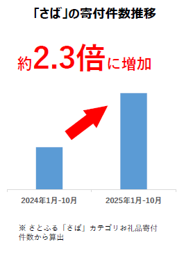 【ふるさと納税お礼品トレンド】秋の味覚「さば」の人気が急上昇人気産地ランキングでは8割以上の圧倒的シェアを誇る千葉県が1位に！