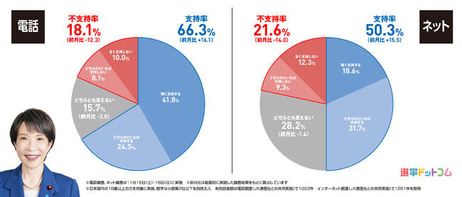 内閣支持率66.3%（電話調査）！高市内閣発足後の政党支持率、比例投票先はどう変化した？2025年11月電話×ネット意識調査