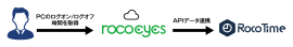 RocoTime×rocoeyes 連携イメージ