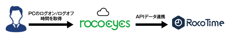 株式会社ロココ、勤怠×IT資産管理の新サービスを提供開始　自社製品「RocoTime」と「rocoeyes」の連携で、働き方改革とIT統制を同時に実現