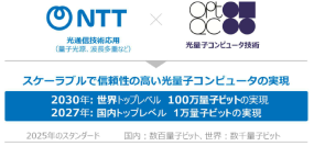 ＮＴＴとOptQC、スケーラブルで信頼性の高い実用的な光量子コンピュータの実現に向けた連携協定を締結～光技術が切り拓く量子の未来 ― 100万量子ビットの光量子コンピュータ実現に向けて～