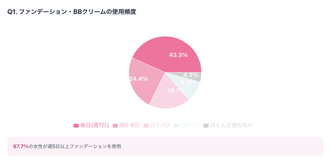 メイクで補正しても肌に満足できない女性73%!秋冬の