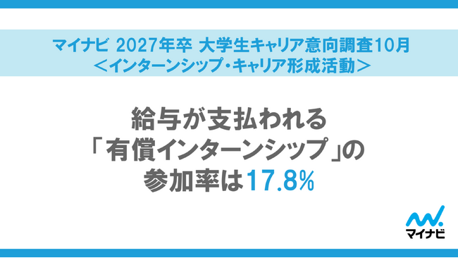 「マイナビ 2027年卒 大学生キャリア意向調査10月<インターンシップ・キャリア形成活動>」を発表