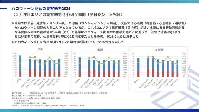 ハロウィーン商戦の集客動向2025