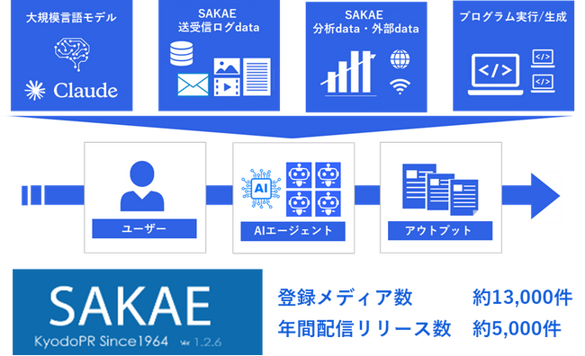 広報/PRオートメーション業務ツール「SAKAE」にAIエージェント機能を実装