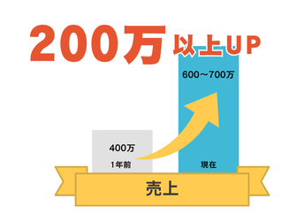 中小企業が抱える“放置サイト問題”をAIで解決。継続更新が困難な業界で問い合わせ増加を実現した『AIコンテンツ更新支援』の事例を、アシストが公開