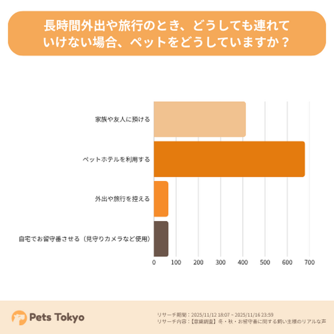 【Pets Tokyo調査】ペットホテルに預けるのは可哀想？