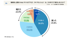 Webサイトのアクセスは、この1年でどう変化しましたか? Webサイトのアクセスは、この1年でどう変化しましたか?