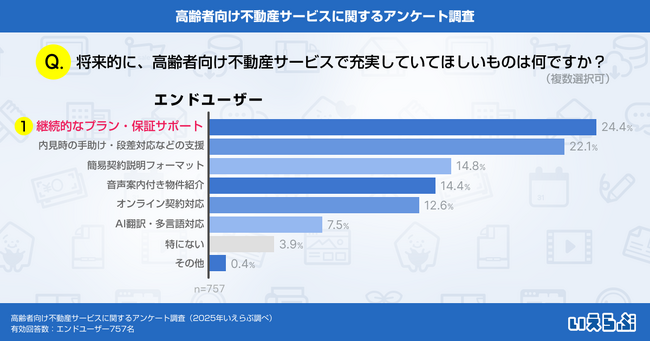 不動産会社に求める高齢者向けサービス、「継続的なプラン・保証サポート」が最多の結果に！｜いえらぶ調べ