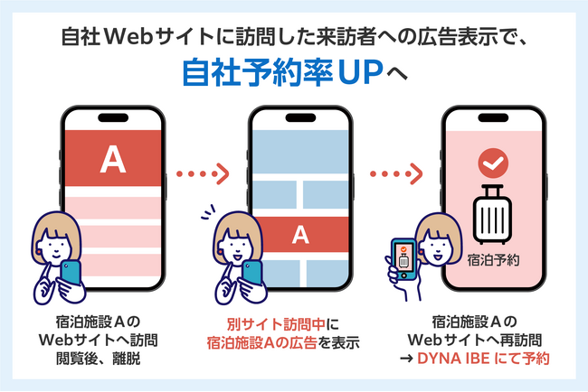 バリューコマース、『DYNA IBE』で自社予約を強化する新たな集客ソリューションをリリース