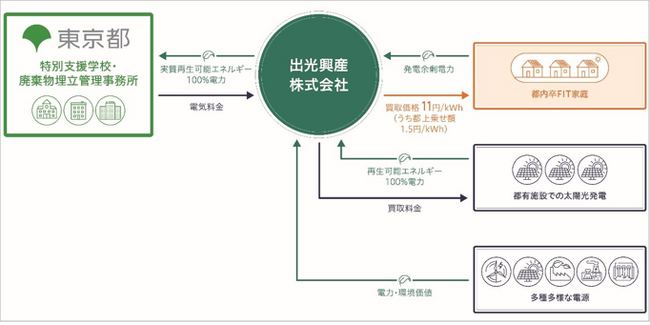 東京都の「とちょう電力プラン」供給事業者として、都内各家庭（低圧）からの卒FIT電力買い取り受け付けを本日から開始