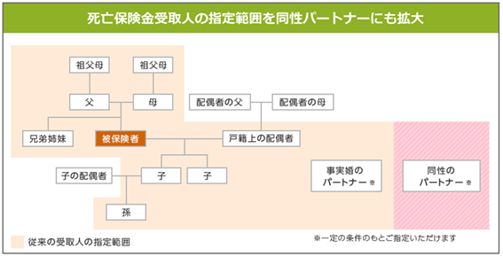 ライフネット生命保険　死亡保険金の受取人として同性パートナーを指定できるよう範囲拡大をしてから10年