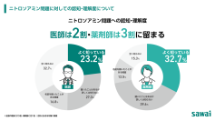 医療現場におけるニトロソアミン問題実態調査