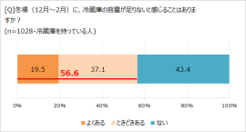 冬に冷蔵庫の容量不足を感じるか
