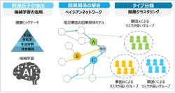 健康ビッグデータ解析で「インフルエンザに罹りやすい人」
５タイプの特徴的な傾向を確認
医師が解説するタイプごとの予防対策