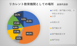 図-3 社会人の学習の場 図-3 社会人の学習の場
