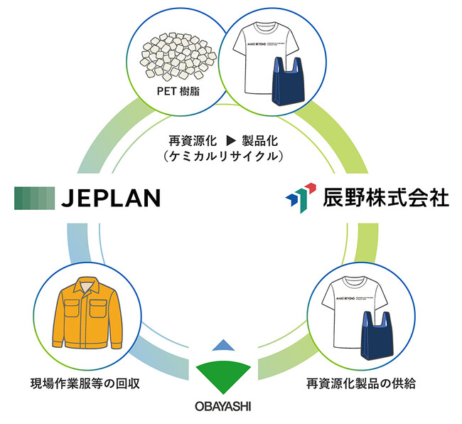 現場作業服の大規模リサイクルにより建設廃棄物削減を実現