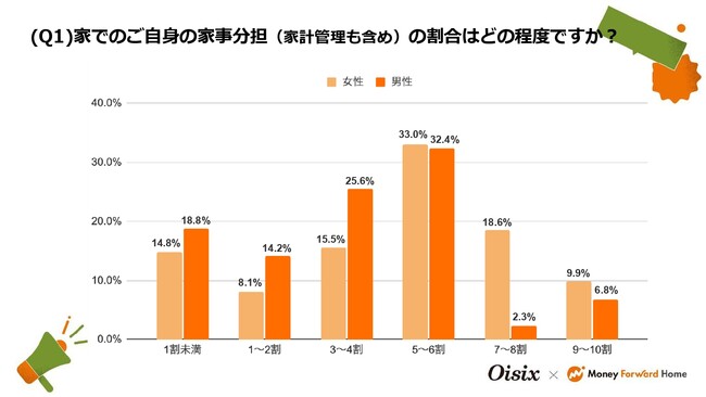 【11月22日「いい夫婦の日」調査】いい夫婦の鍵は家事の”シェア”にあり！　女性の6割が「自分の方が家事分担が多い」一方、公平感は男女でほぼ同水準　夫婦・パートナー間の「認識のズレ」が明らかに