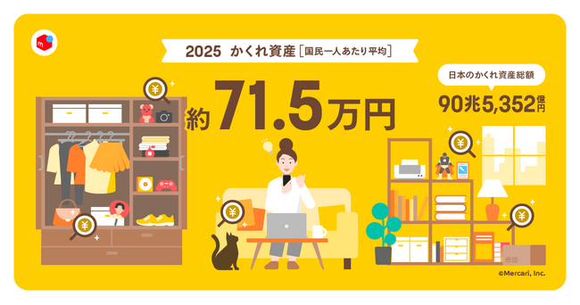 「2025年版 日本の家庭に眠る“かくれ資産”調査」 日本全国の“かくれ資産”は、推計約91兆円国民一人あたり平均71.5万円