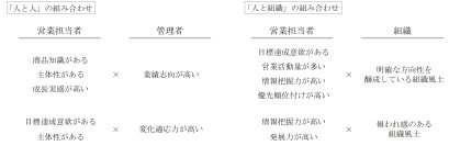 【オリックス生命保険】「人と人」「人と組織」の組み合わせに着目した人材配置AI予測モデルを開発