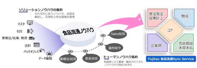 食品流通業界向け基幹システムの機能を網羅するソリューション「Fujitsu 食品流通 Sync Service」を体系化し、1,500以上の機能を順次提供開始